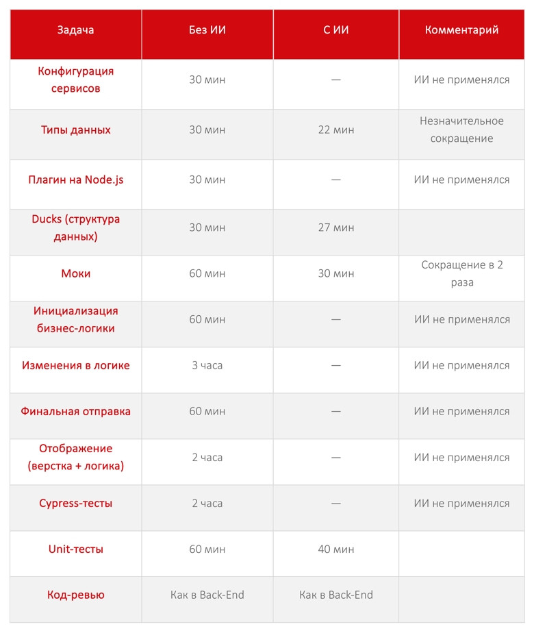 ИИ в работе разработчика: эксперимент в Back-End и Front-End командах - 4